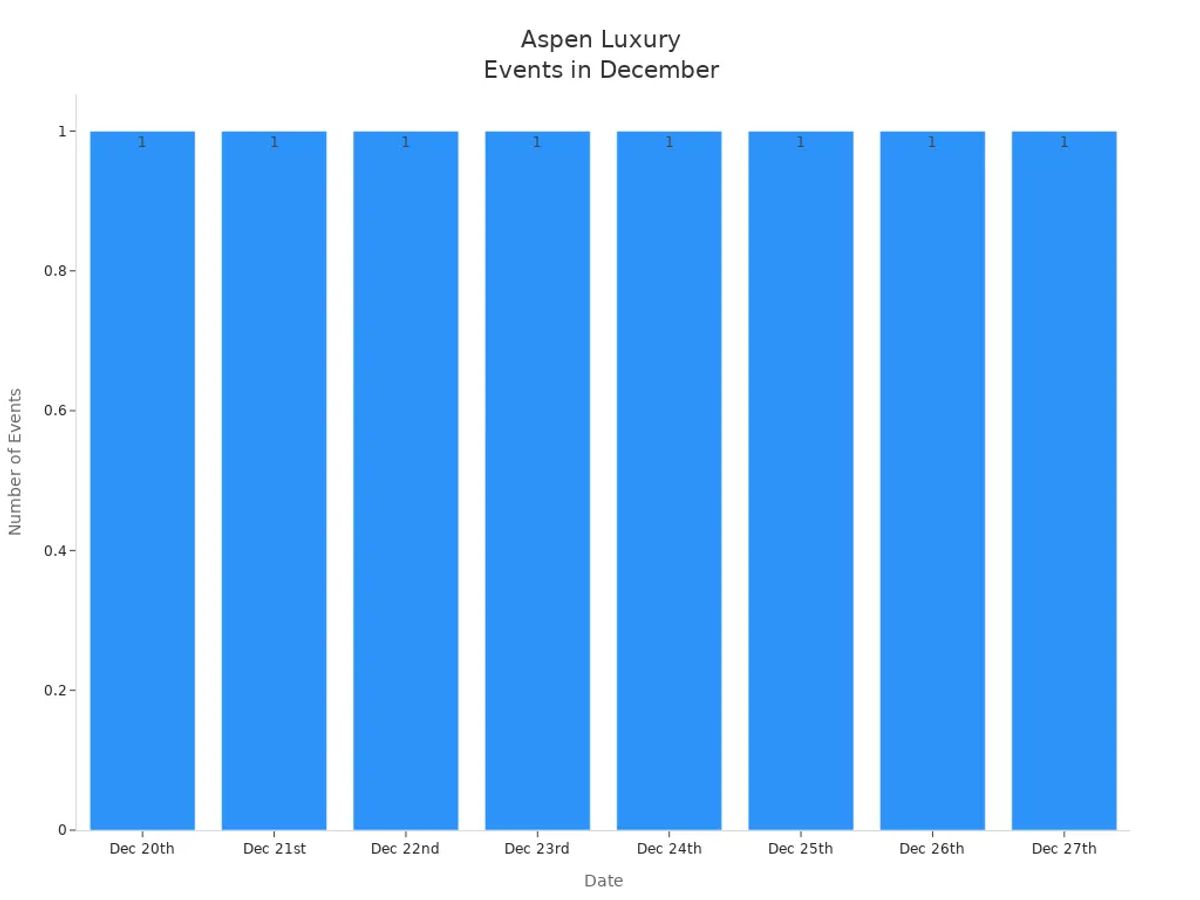 Bar chart showing exclusive luxury events in Aspen for each December date