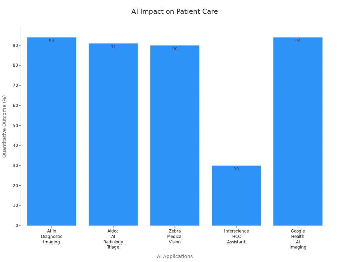 Bar chart showing percentage outcomes by AI application improving patient care delivery