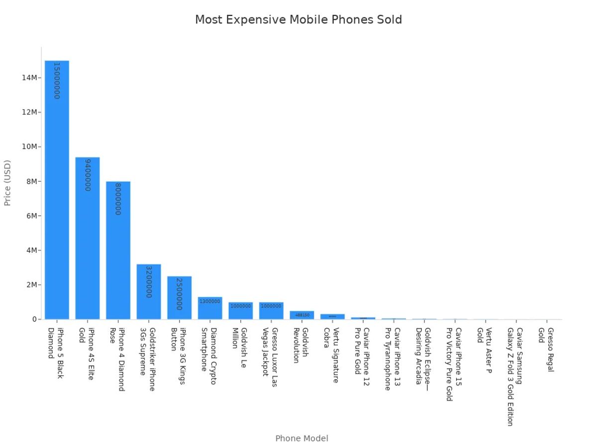 Bar chart showing the most expensive mobile phones ever sold and their prices in USD