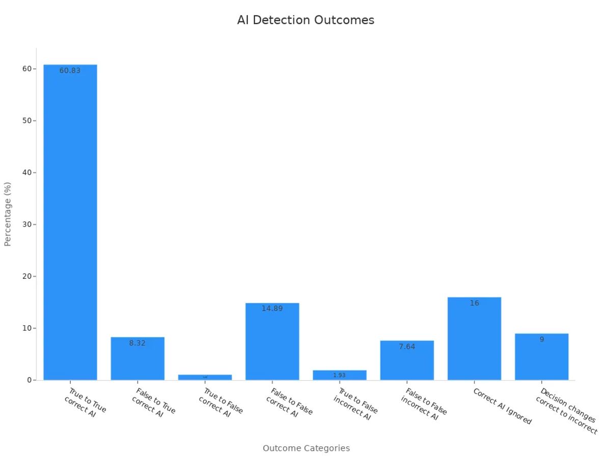 A bar chart showing AI outcome percentages for both false positives and false negatives.