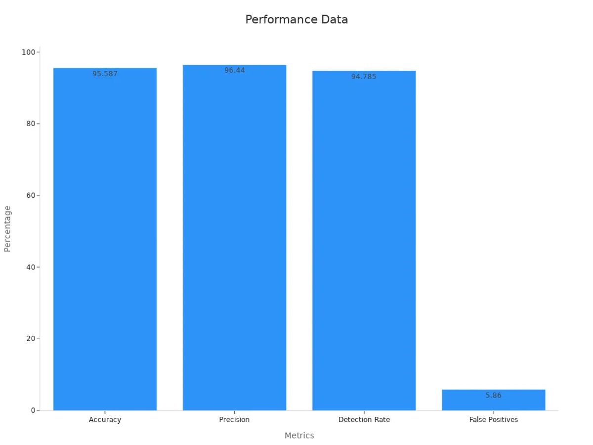 Bar chart showing Signature S+ numerical performance data in percentages