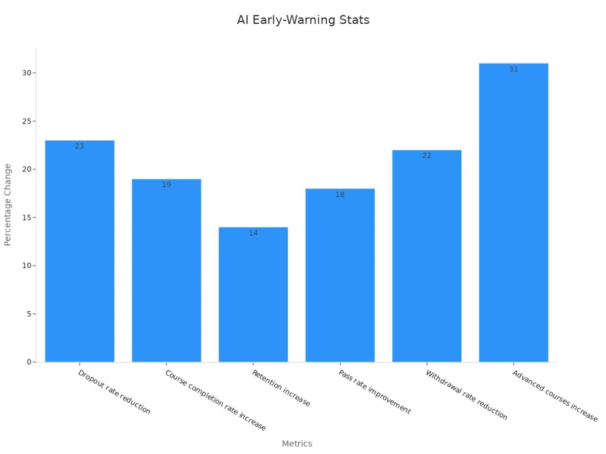 Bar chart showing education performance improvements from AI early-warning systems