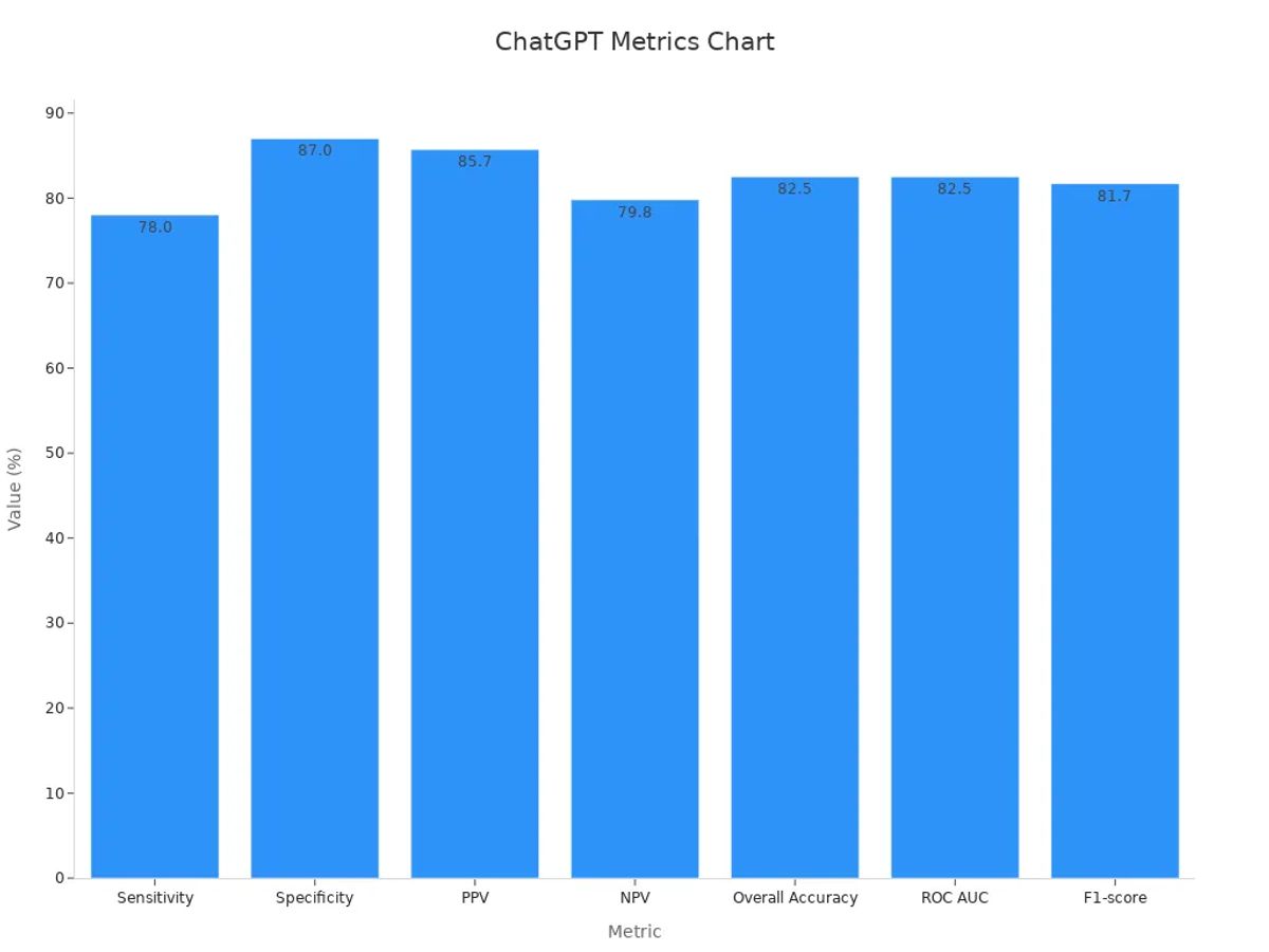 Bar chart showing ChatGPT detector performance metrics with percentages.