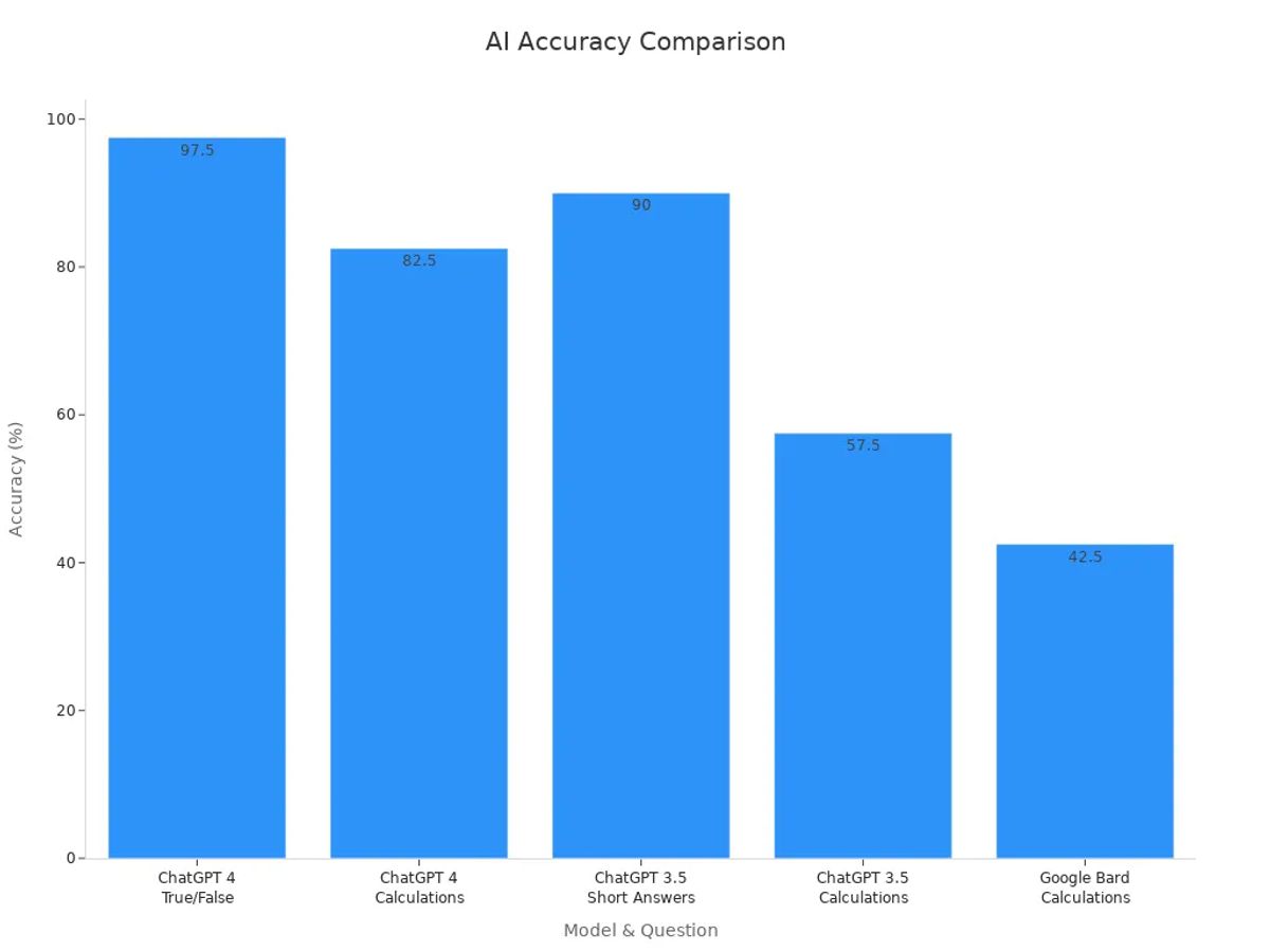 Bar chart showing performance accuracy among AI models and question types