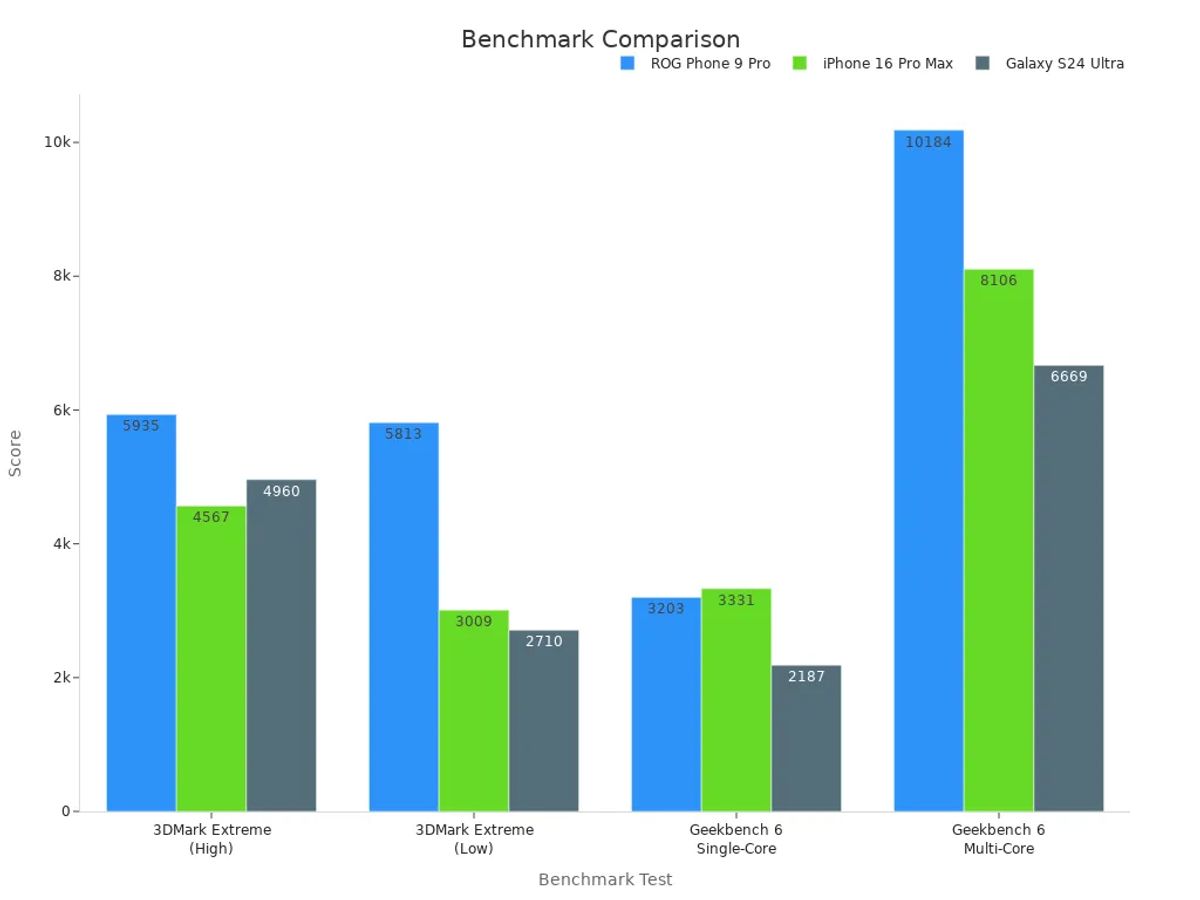 Grouped bar chart comparing benchmark scores among ROG Phone 9 Pro, iPhone 16 Pro Max, and Galaxy S24 Ultra.