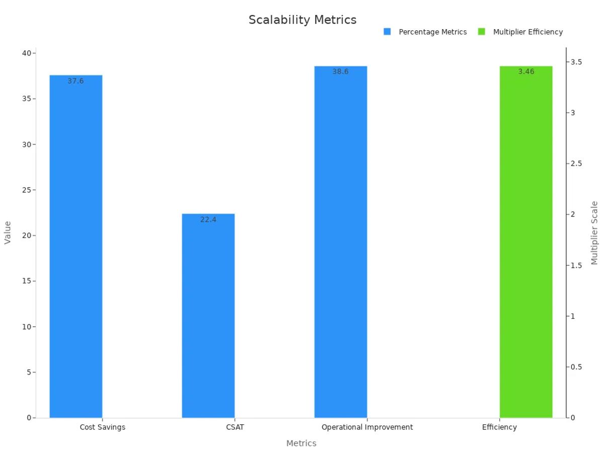 Grouped bar chart showing efficiency multiplier and percentage metrics validating AI customer service scalability.