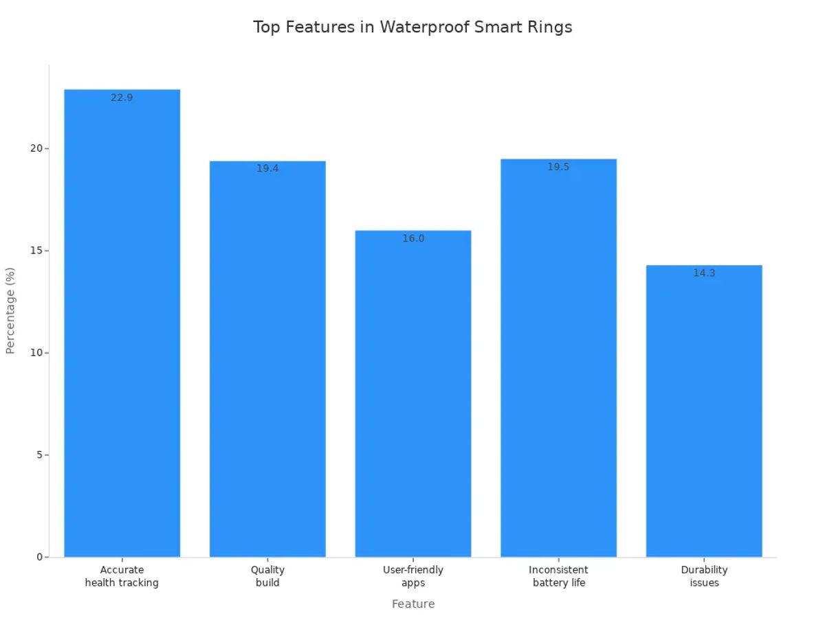 Bar chart showing most valued features in waterproof smart rings by men