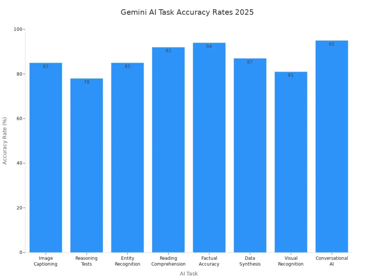 Bar chart comparing Gemini AI accuracy rates across tasks in 2025