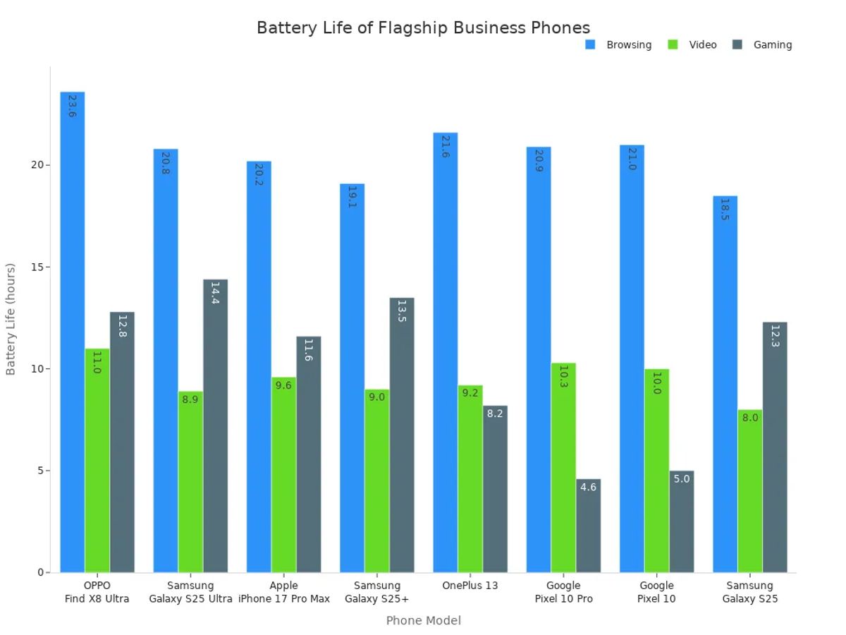 Grouped bar chart comparing battery life of flagship business smartphones for browsing, video, and gaming scenarios