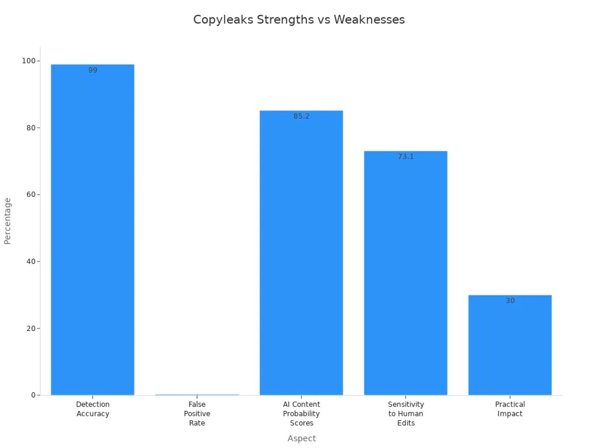 Bar chart comparing Copyleaks performance metrics revealing strengths and weaknesses