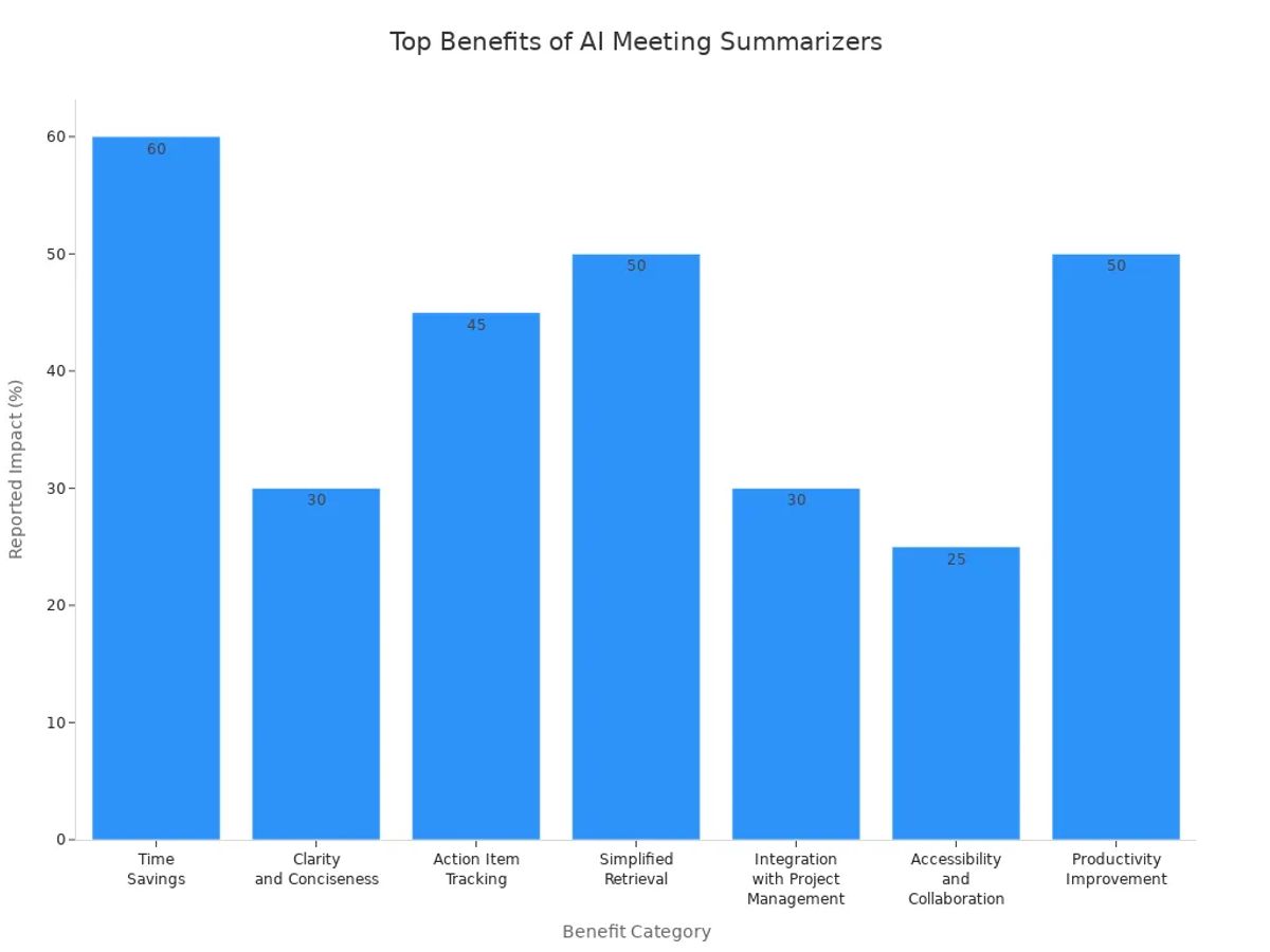 Bar chart comparing the most commonly reported benefits of AI meeting summarizer tools for teams by percentage impact.