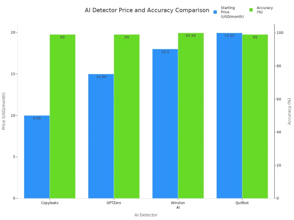 Bar chart comparing starting price and accuracy of top AI detectors for 2025