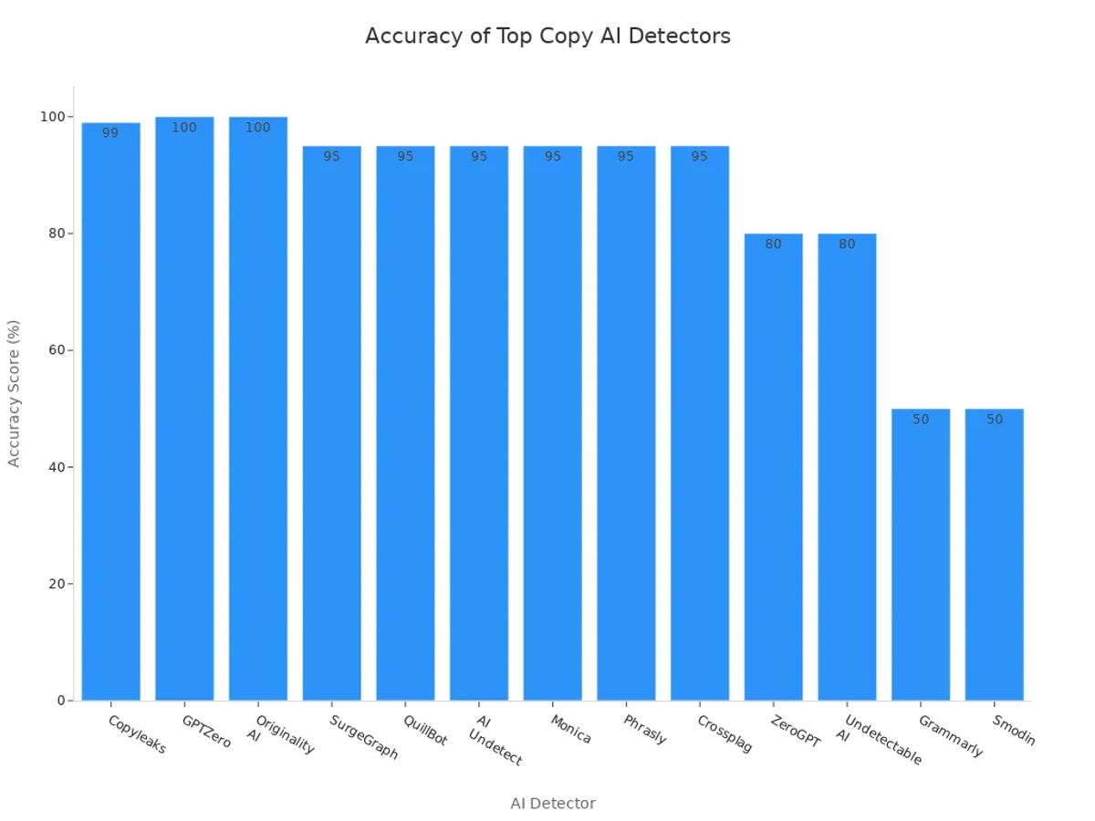 Bar chart comparing accuracy scores of top copy AI detectors