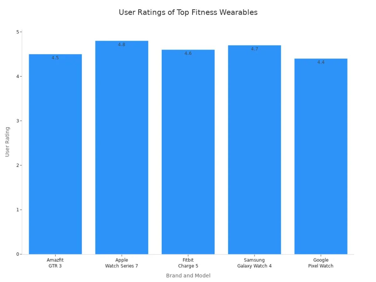 Bar chart comparing user ratings of top fitness wearables