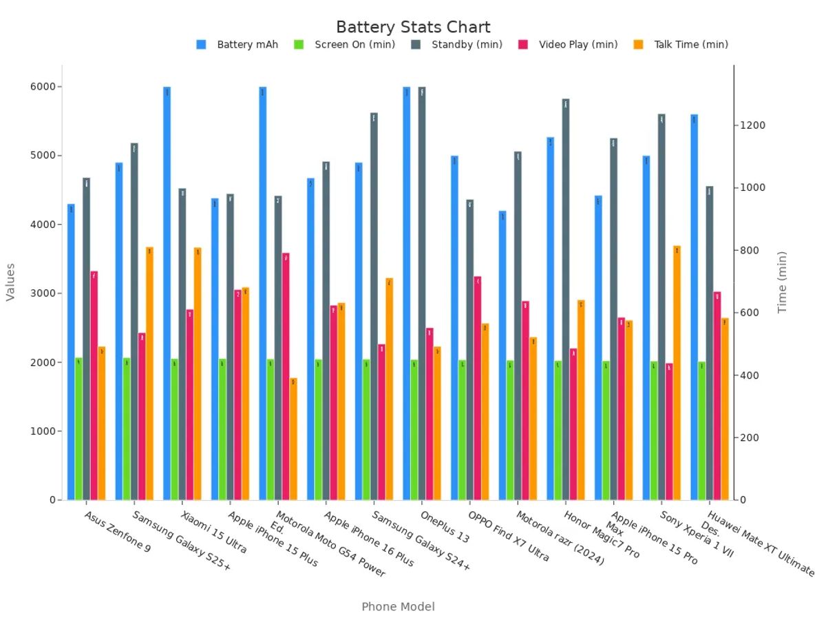 A grouped bar chart comparing battery capacity and endurance test times for various phones.