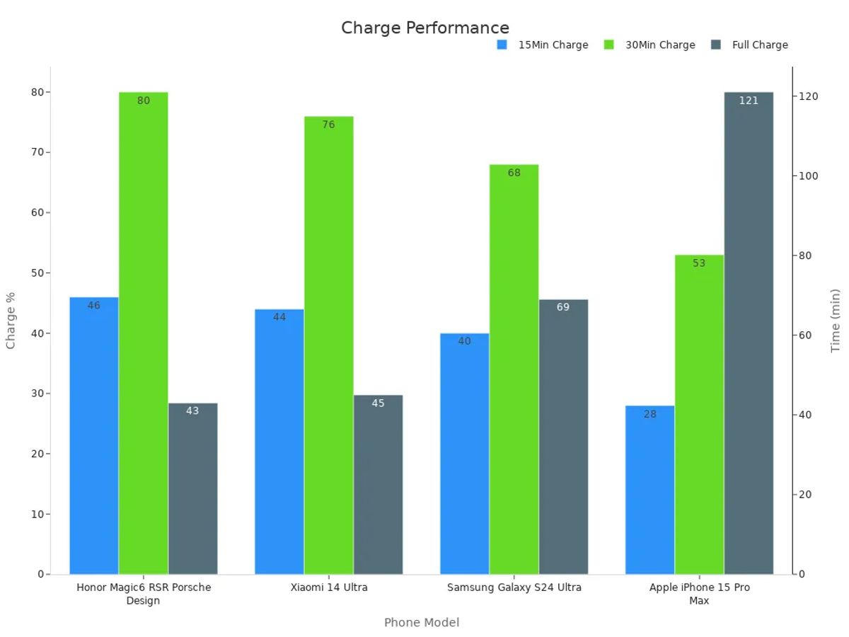 Grouped bar chart of 15min, 30min charge percentages and full charge times for various phones