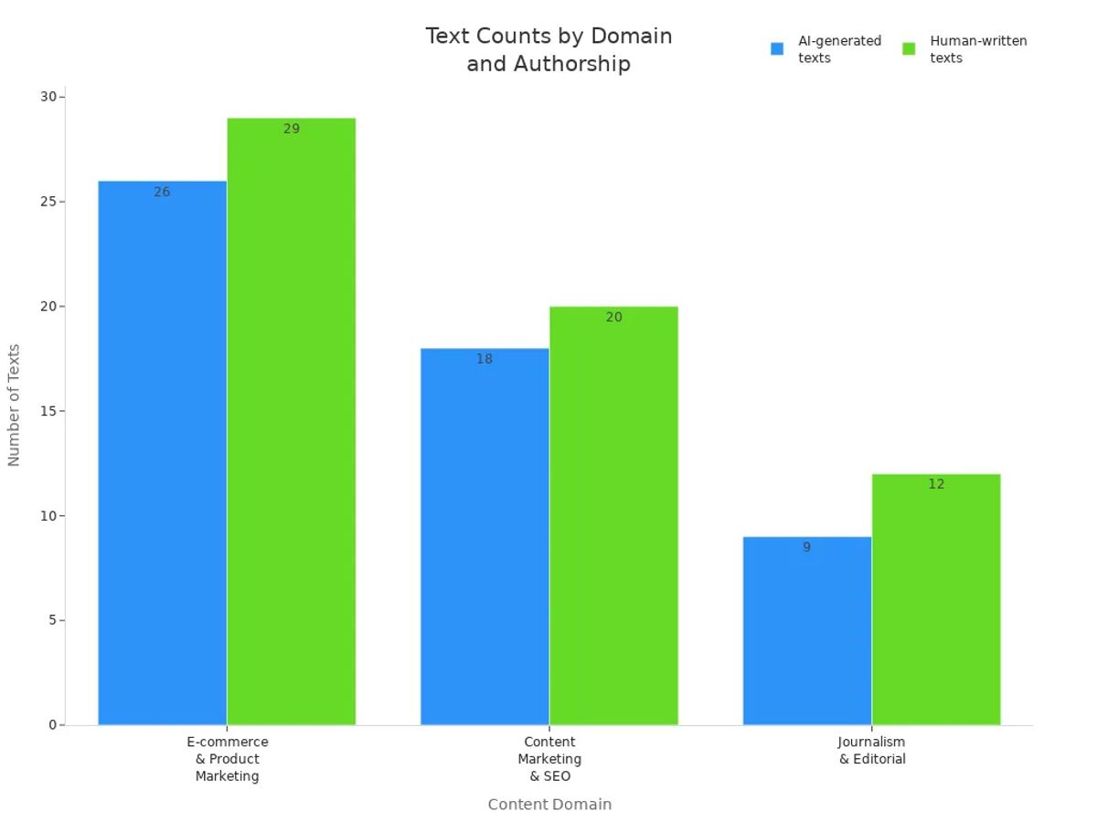 Grouped bar chart comparing counts of AI-generated and human-written texts across content domains