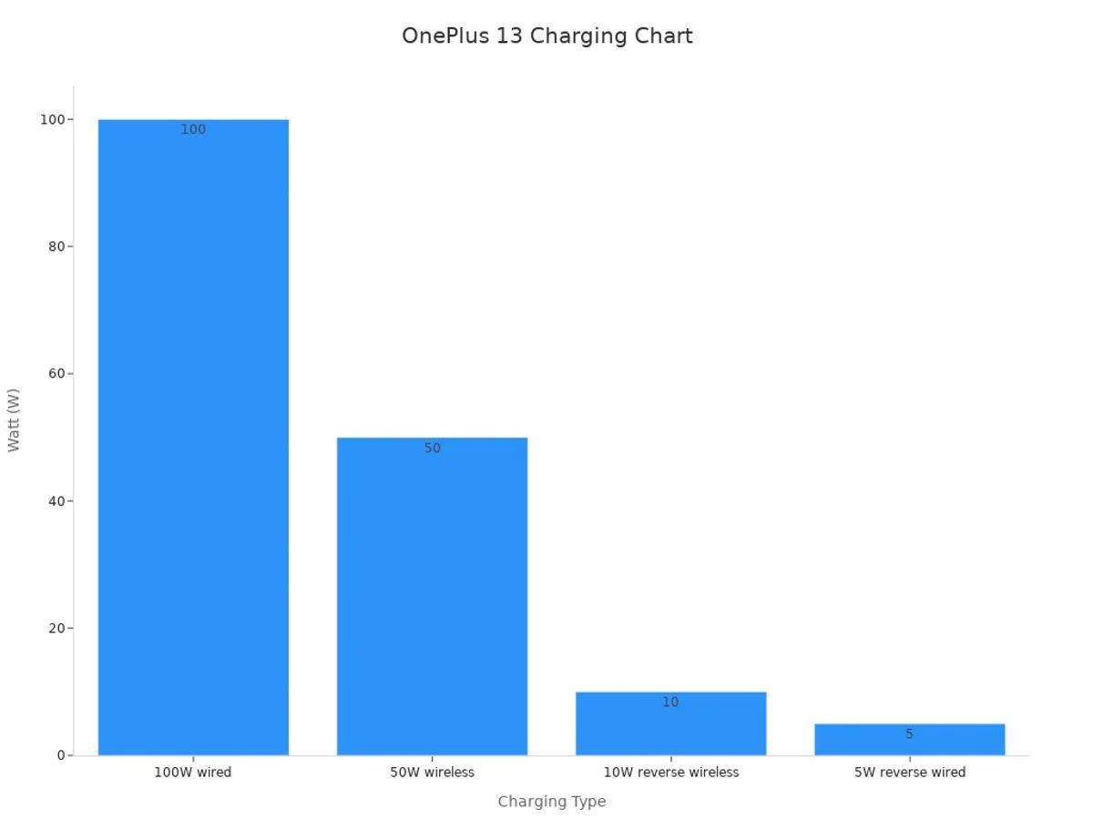 Bar chart showing OnePlus 13 charging speeds across different methods
