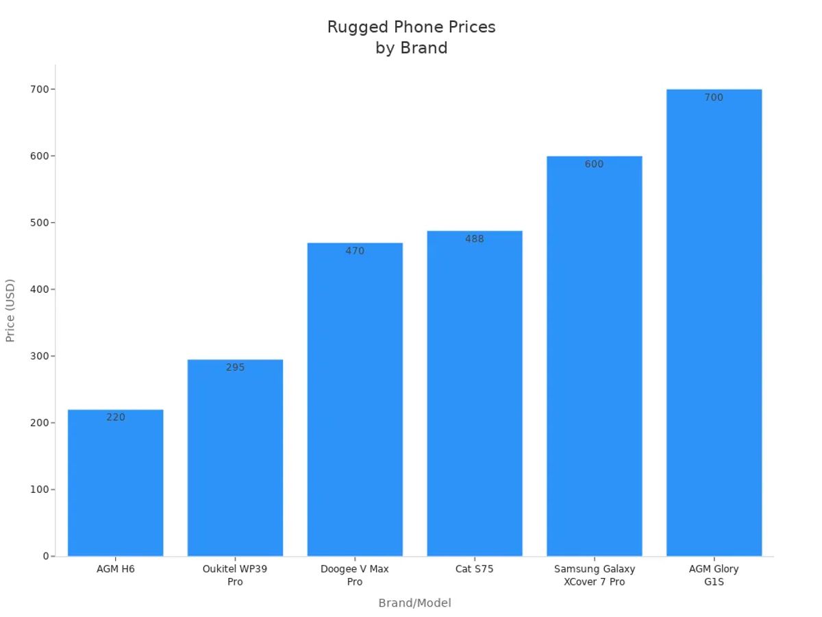 Bar chart comparing prices of rugged military phones by brand