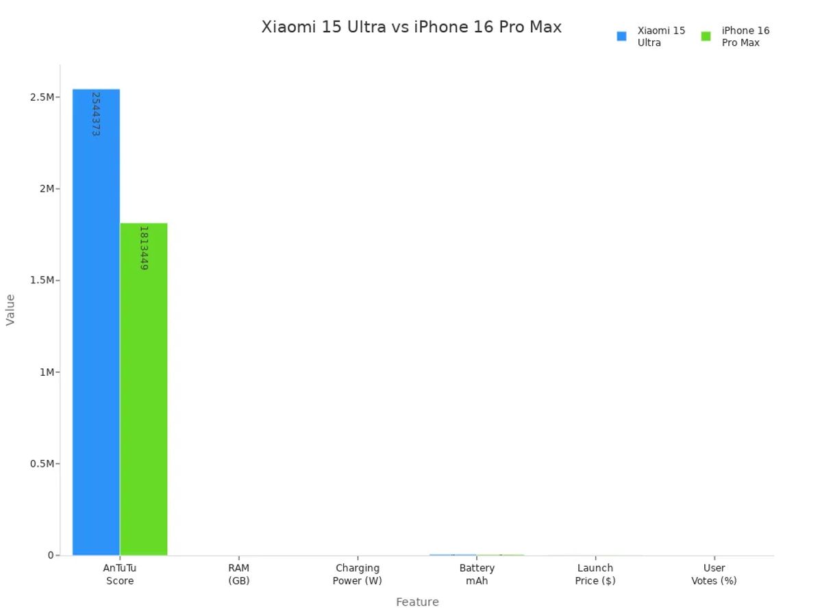 Bar chart comparing Xiaomi 15 Ultra and iPhone 16 Pro Max on performance, battery, price, and user votes