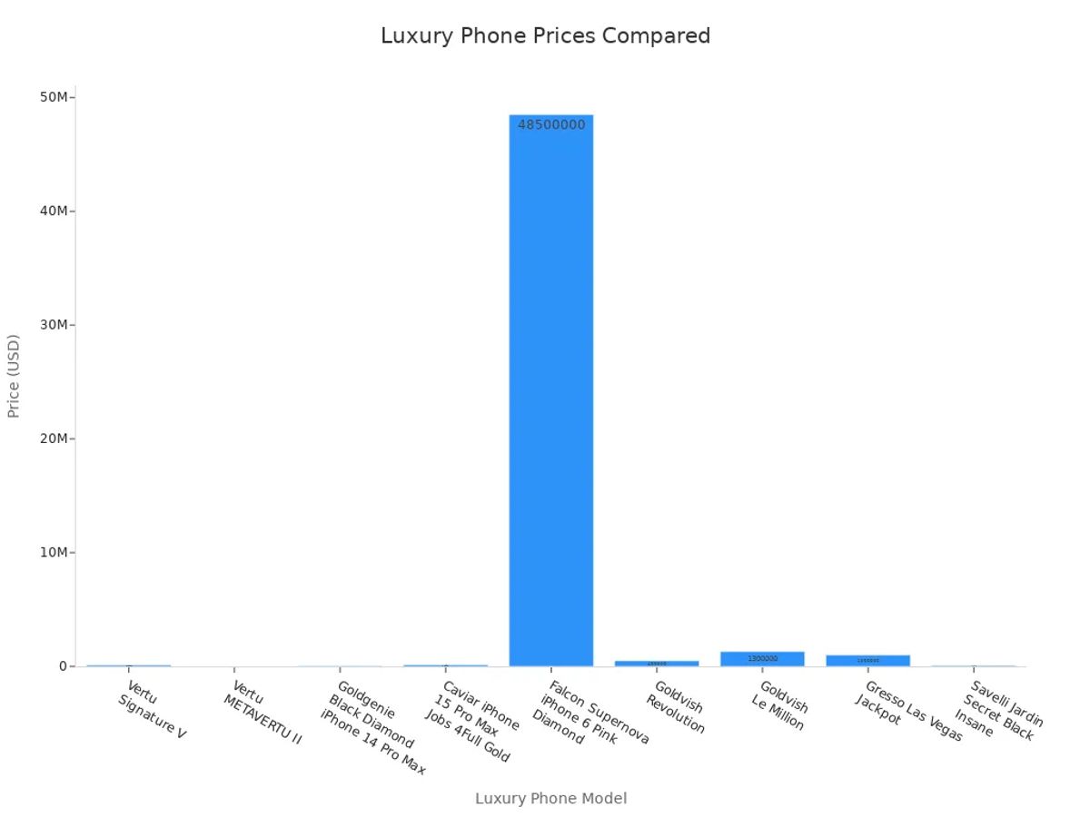 Bar chart comparing prices of notable luxury phones collected by enthusiasts