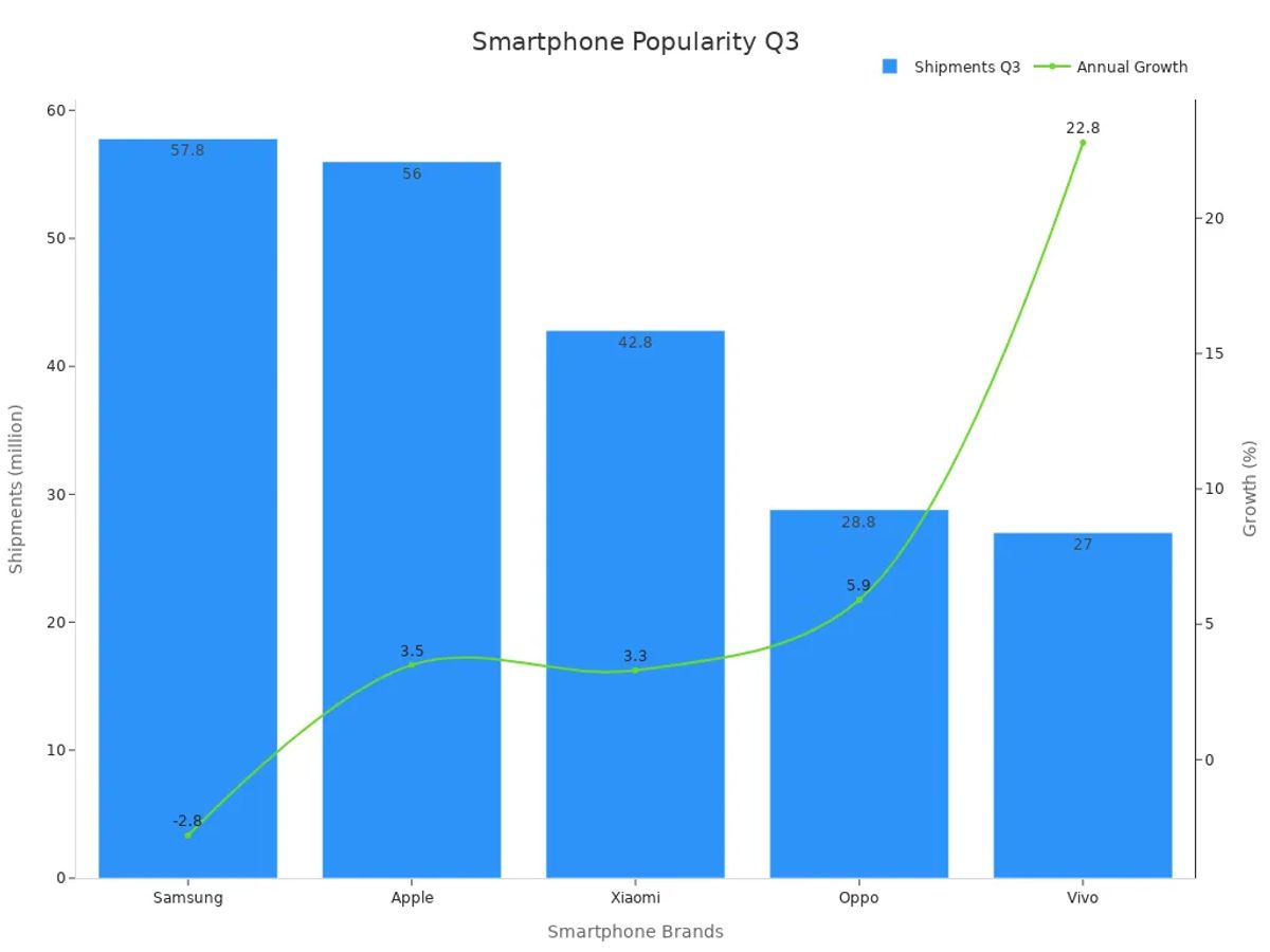 A bar chart for Q3 shipments and a line chart for annual growth percentages of top smartphone brands.