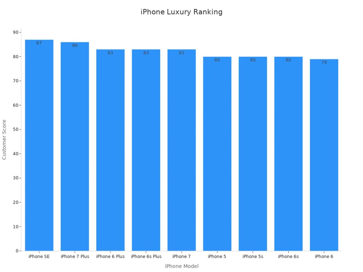Bar chart showing iPhone model satisfaction scores for luxury buyers