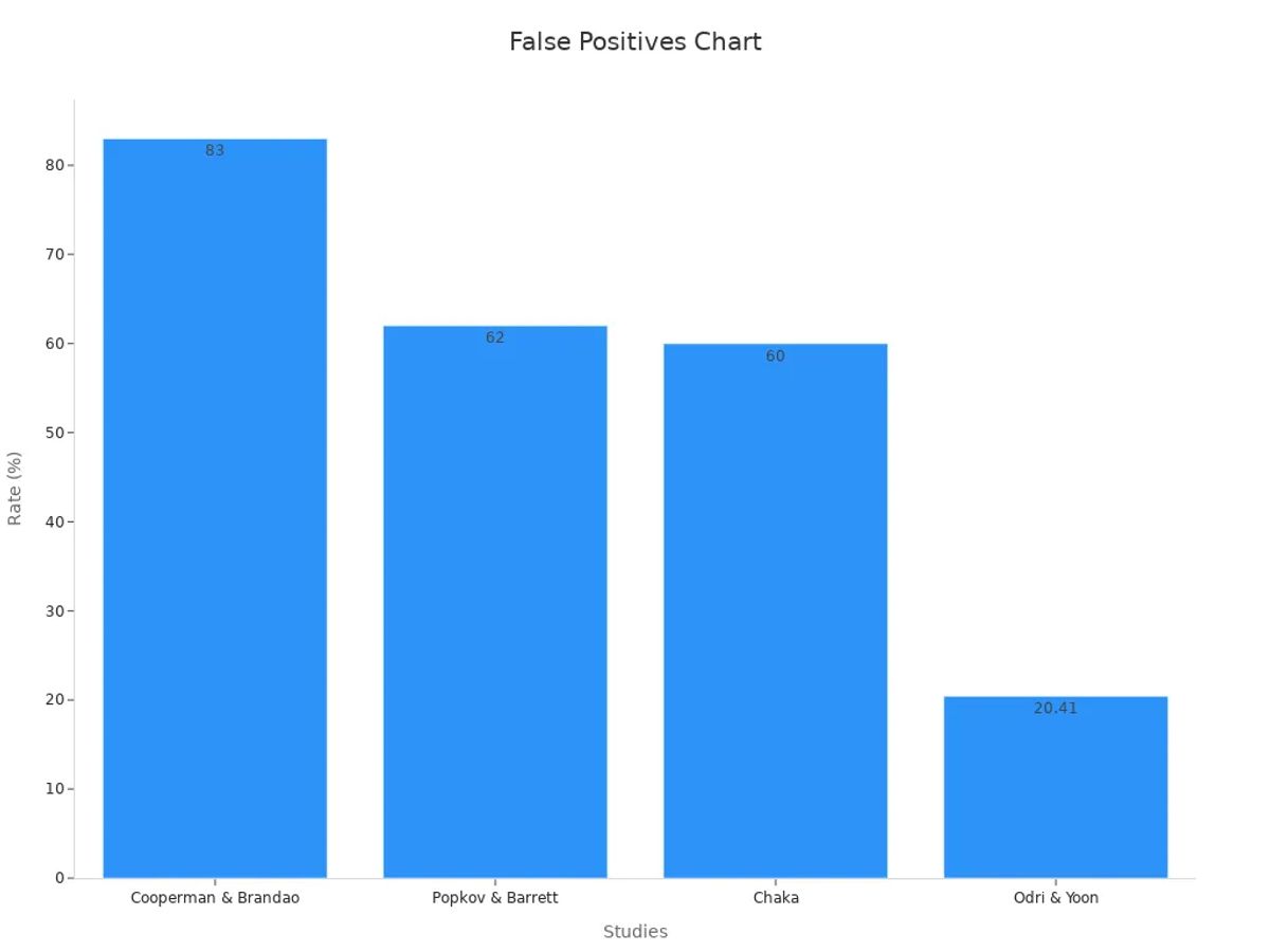 Bar chart showing false positive rates from studies