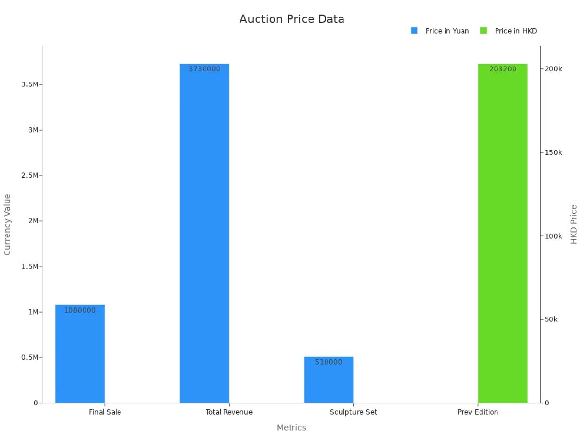 Bar chart showing auction price metrics in Yuan and HKD