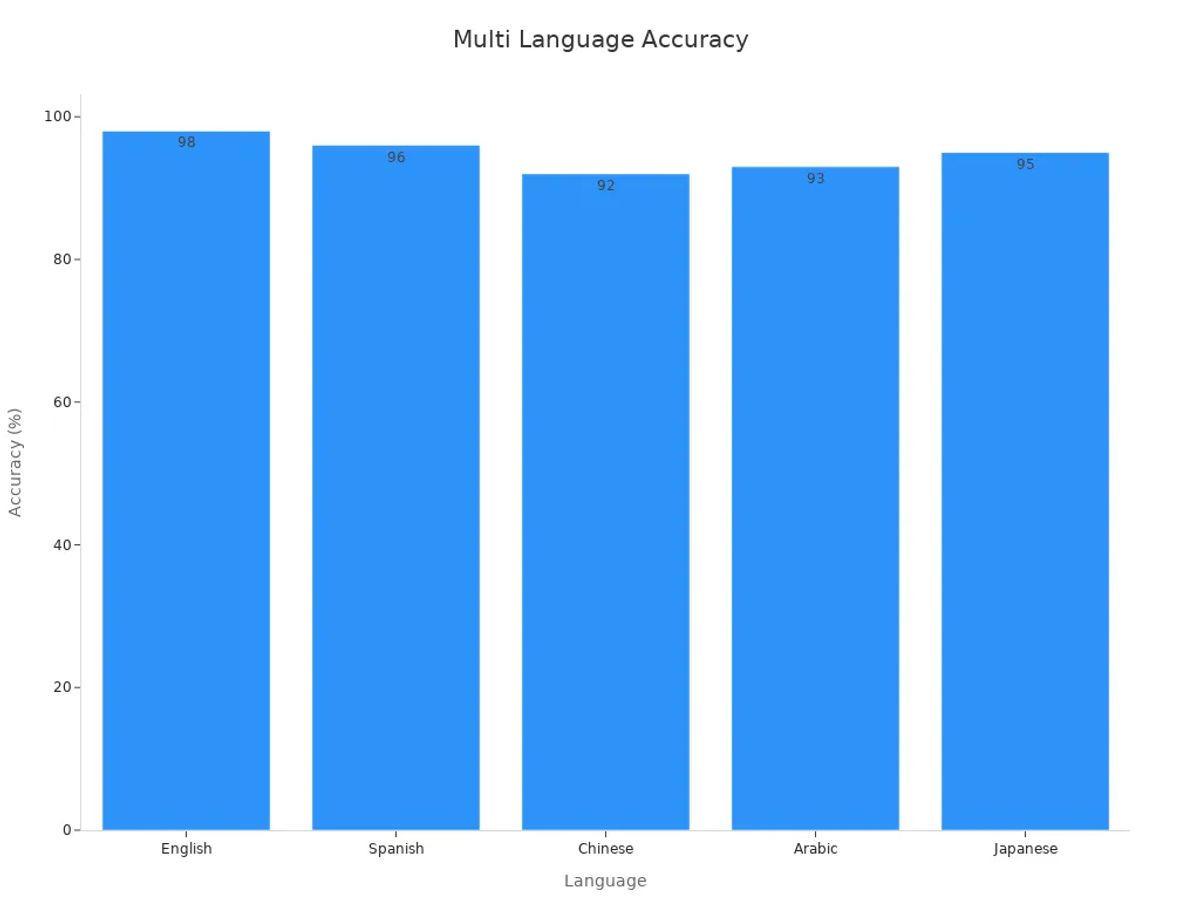 A bar chart showing accuracy percentages for English, Spanish, Chinese, Arabic, and Japanese languages.