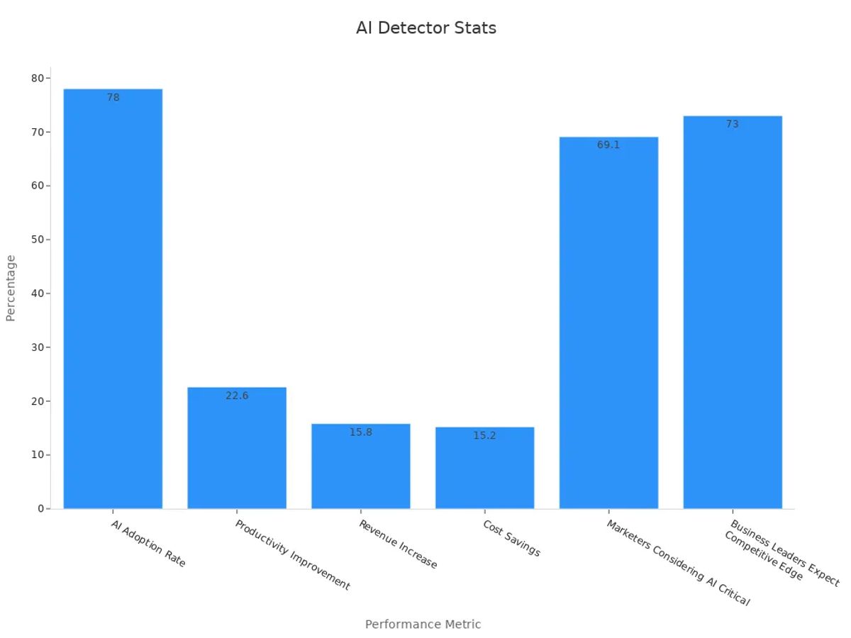 Bar chart showing AI detector performance statistics with percentages.