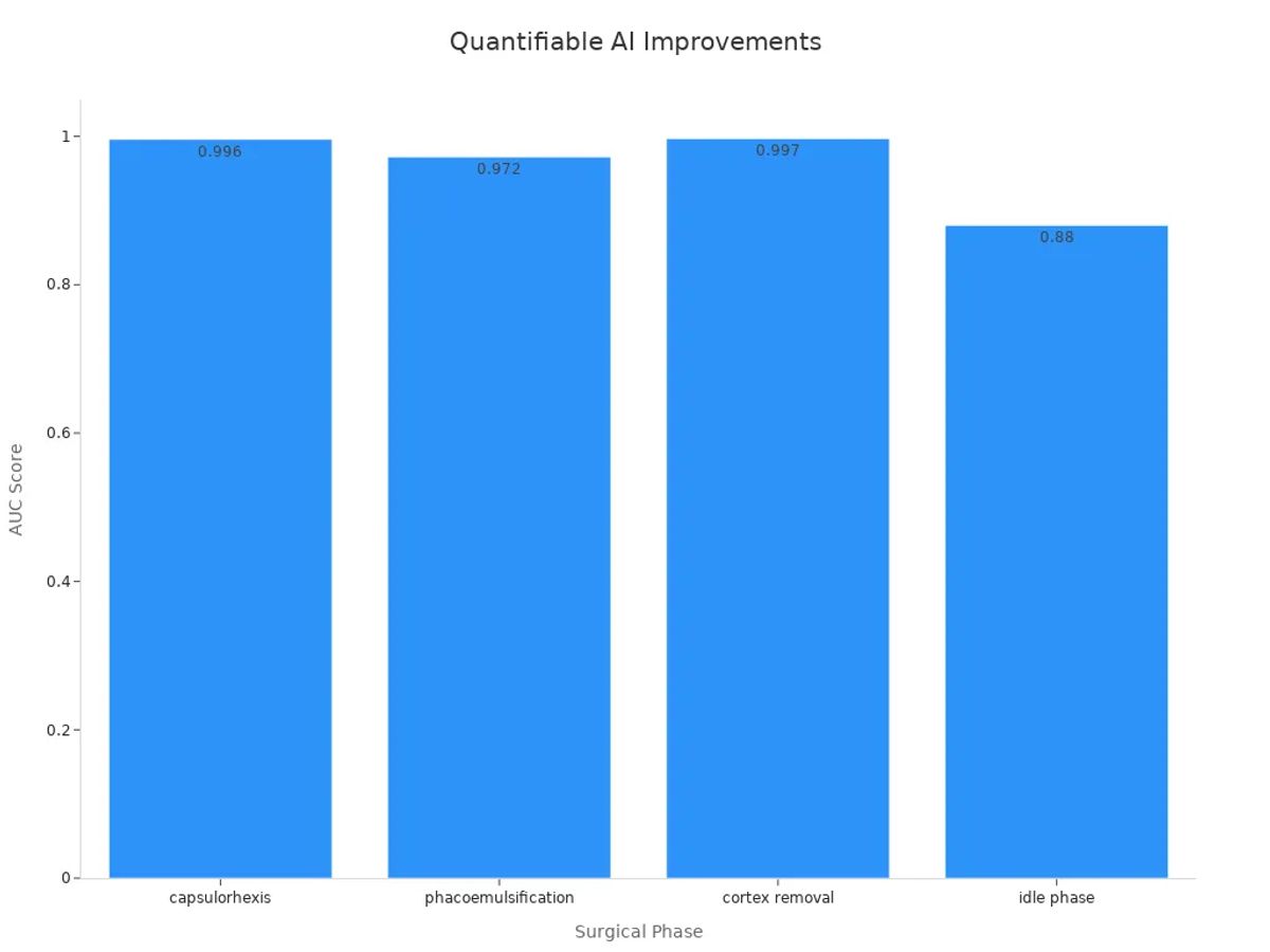 Bar chart showing AUC measures for different surgical phases