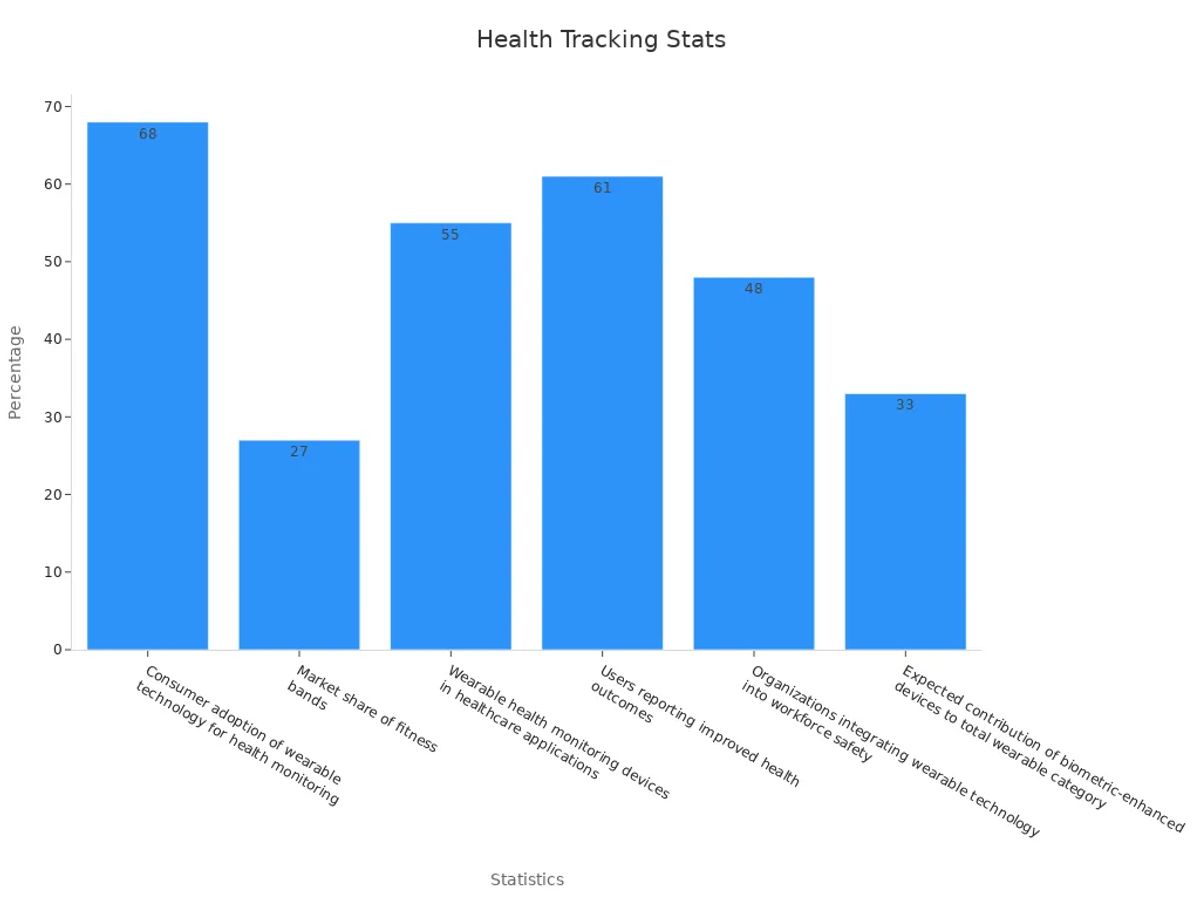 Bar chart showing performance metrics for wearable health tracking