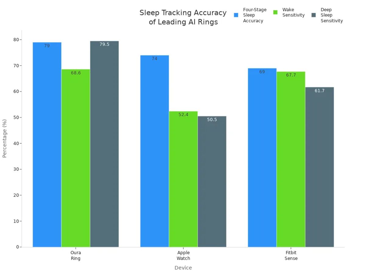 Bar chart comparing sleep tracking precision and sensitivity of Oura Ring, Apple Watch, and Fitbit Sense.