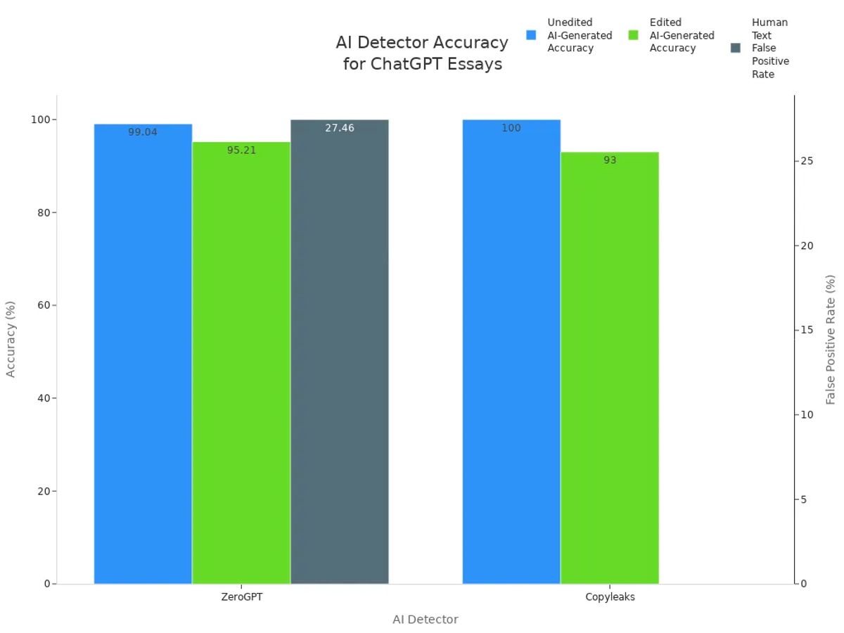 Bar chart comparing ZeroGPT and Copyleaks on AI-generated essay detection accuracy and false positive rates