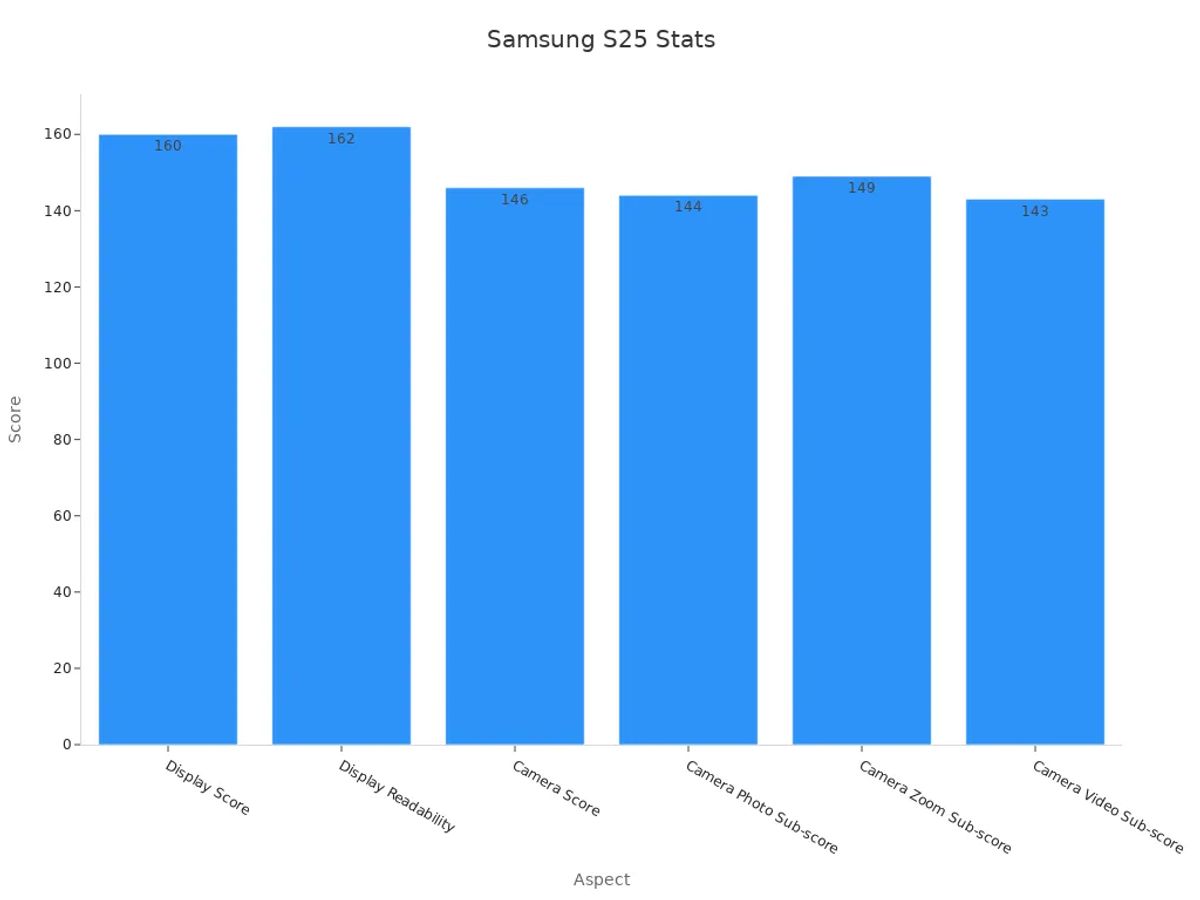 Bar chart showing performance scores for Samsung Galaxy S25 Ultra
