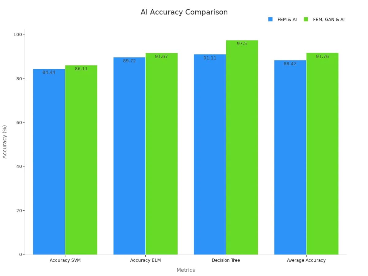 Bar chart comparing AI model accuracies across different metrics