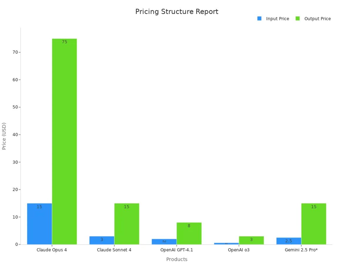 Bar chart showing separate input and output prices for five products.