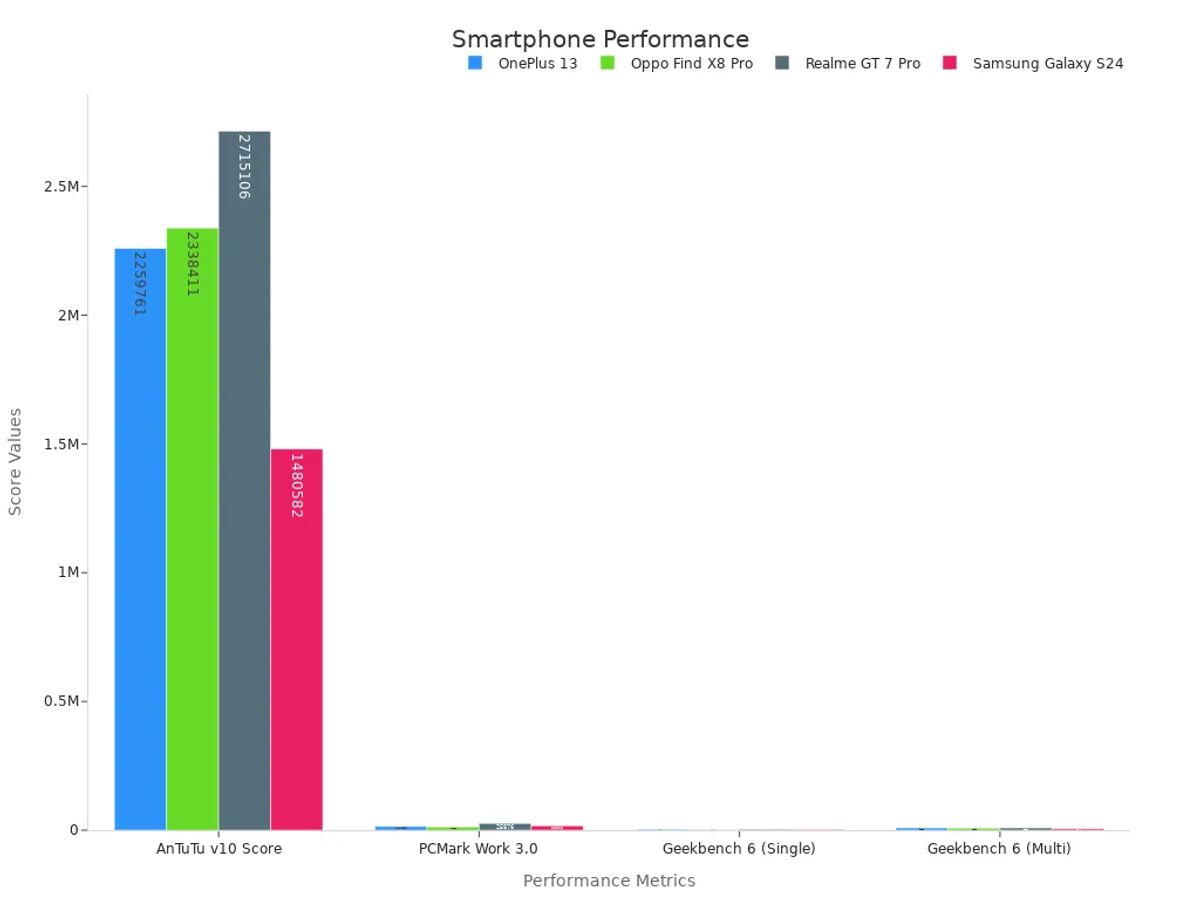 Grouped bar chart comparing smartphone performance metrics across devices