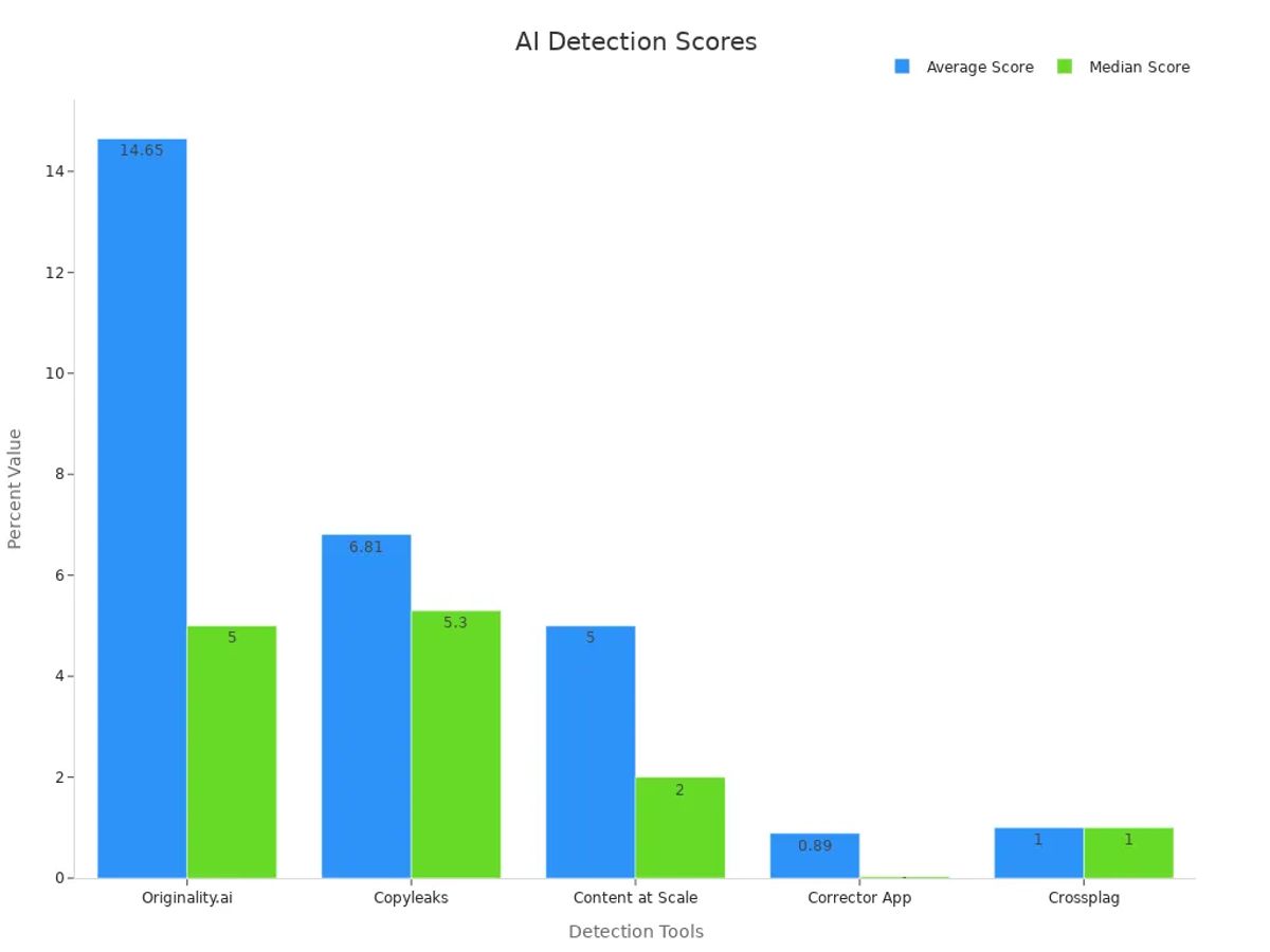 Bar chart comparing average and median AI detection scores across tools