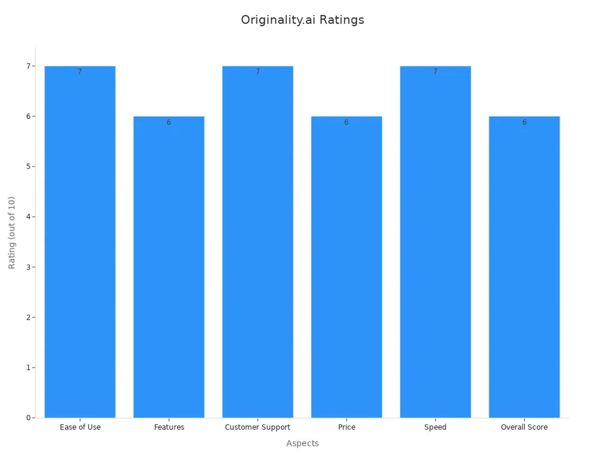 A bar chart comparing user ratings and pricing aspects for Originality.ai