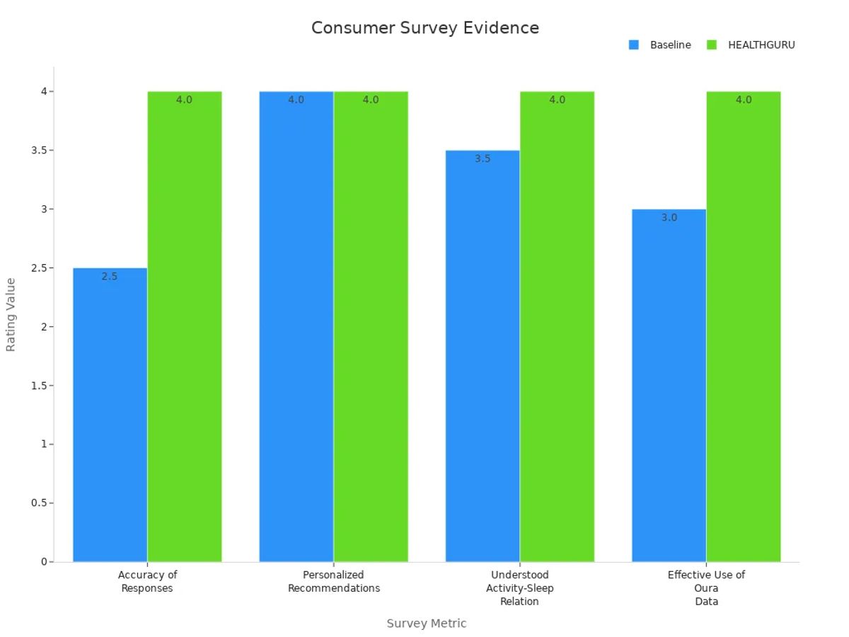 Grouped bar chart comparing consumer survey ratings for Baseline and HEALTHGURU systems