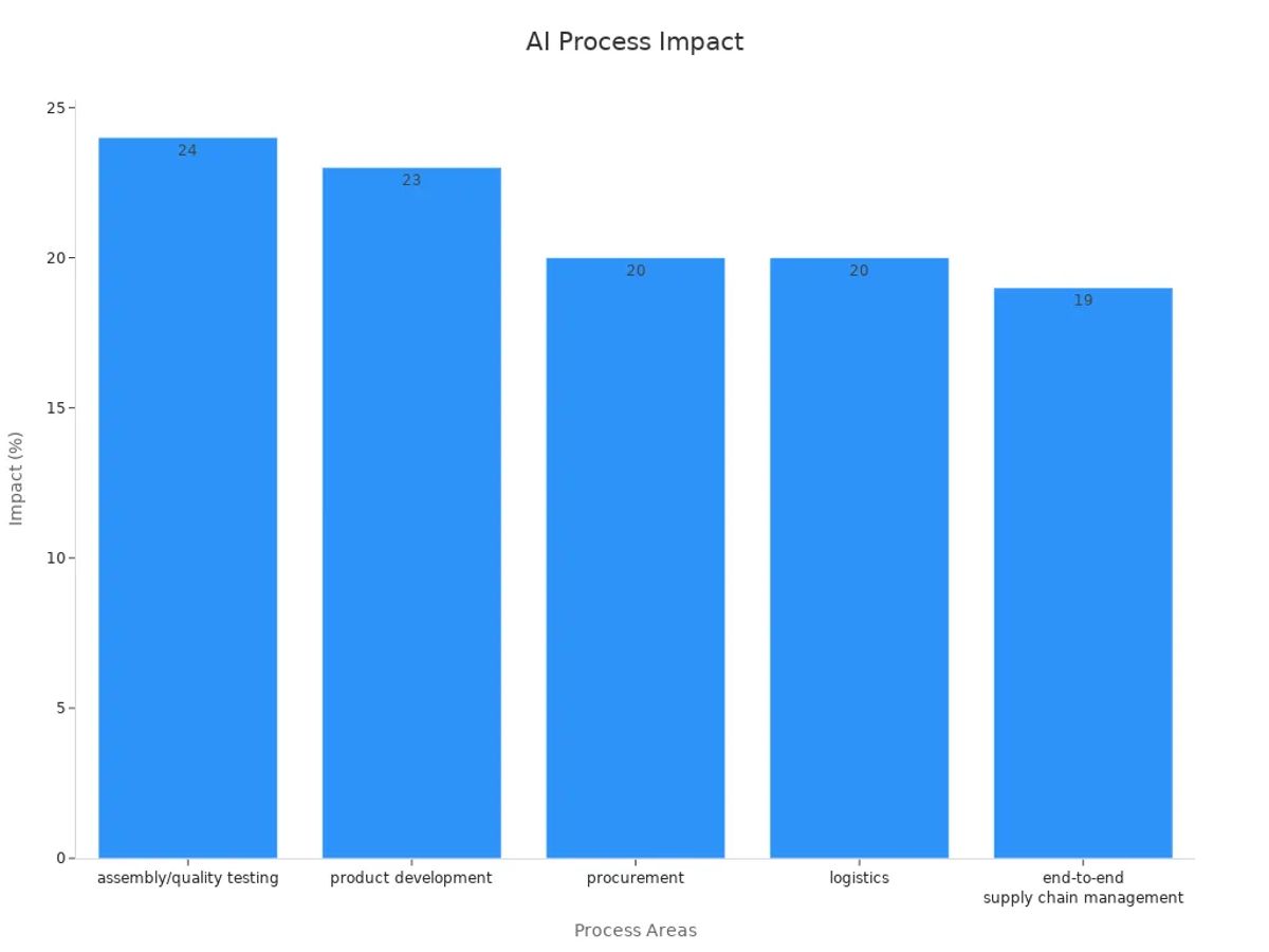 Bar chart showing impact percentages for various AI manufacturing processes