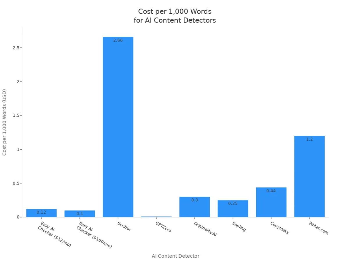 Bar chart comparing cost per 1,000 words for leading AI content detectors