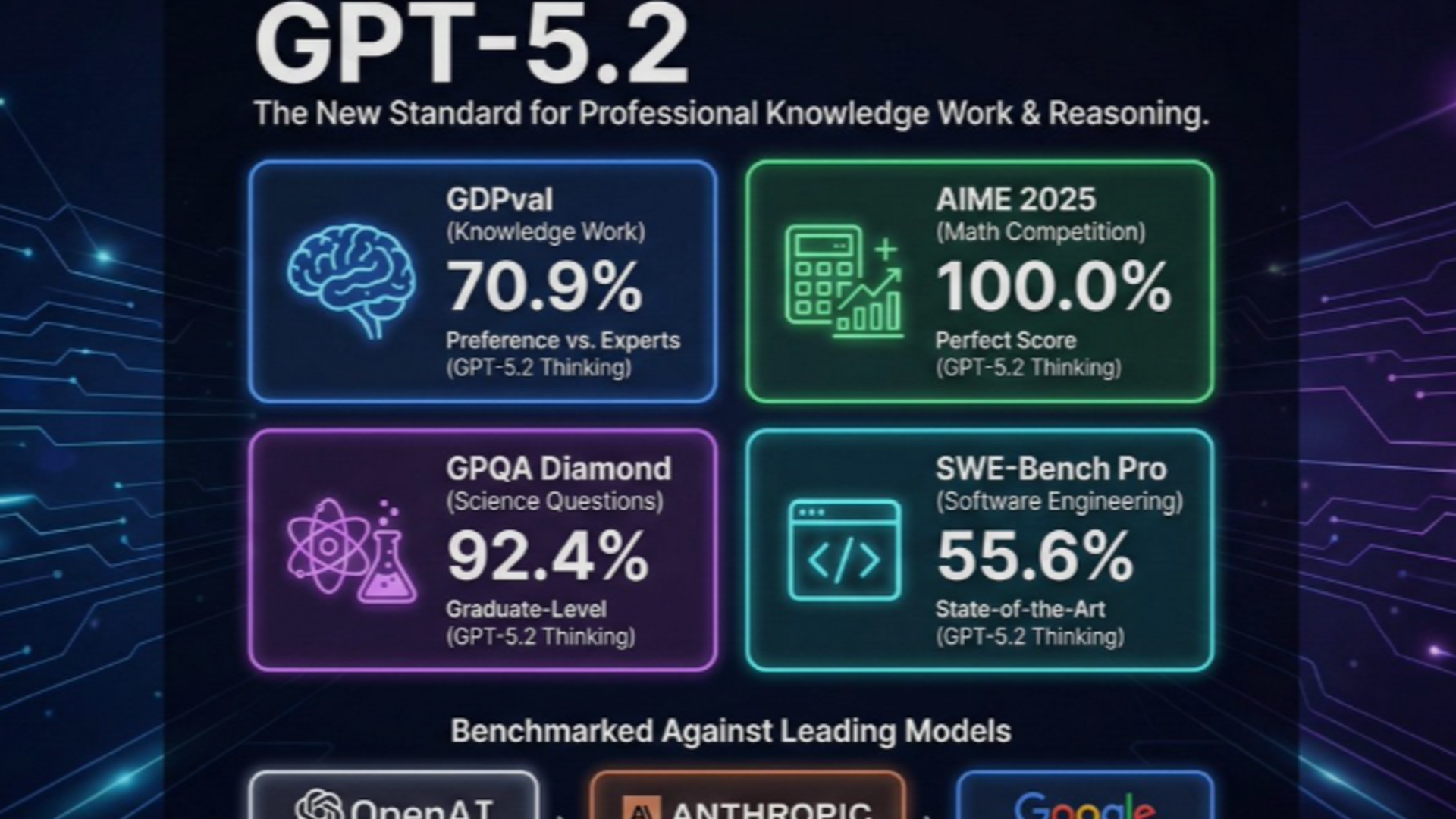 GPT-5.2 Review: Benchmark Results, Real-World Testing, and Competitive Analysis