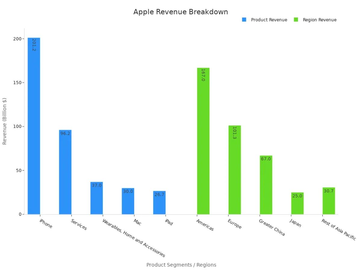Bar chart showing Apple revenue by product segments and geographic regions