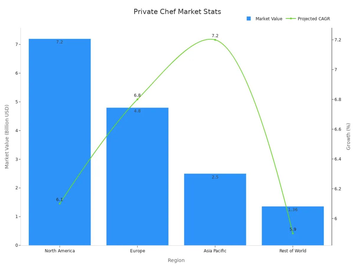 Dual-axis chart showing market value as bar and projected CAGR as line across regions