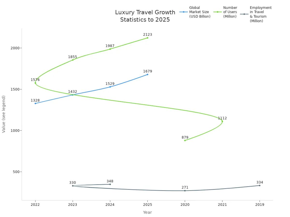 Line chart showing global luxury travel market size, user numbers, and employment growth from 2019 to 2025.