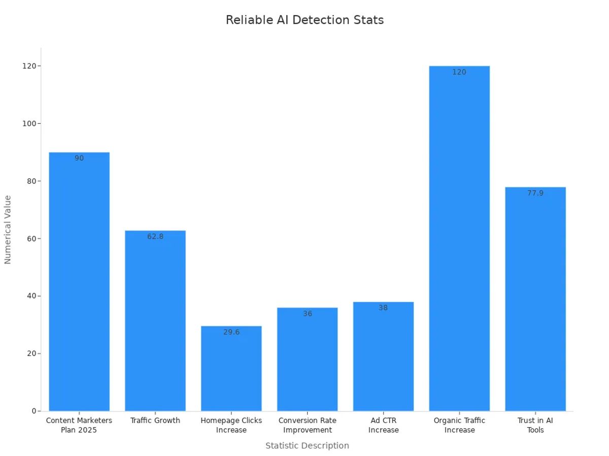 A bar chart displaying various numerical statistics that support the importance of AI content detection.