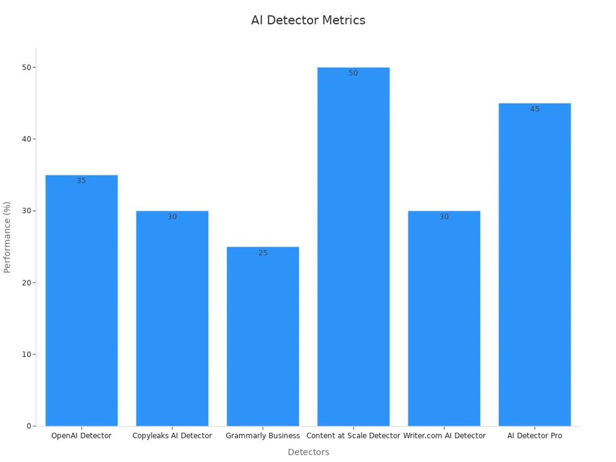 Bar chart comparing in percent case study outcomes for AI detectors